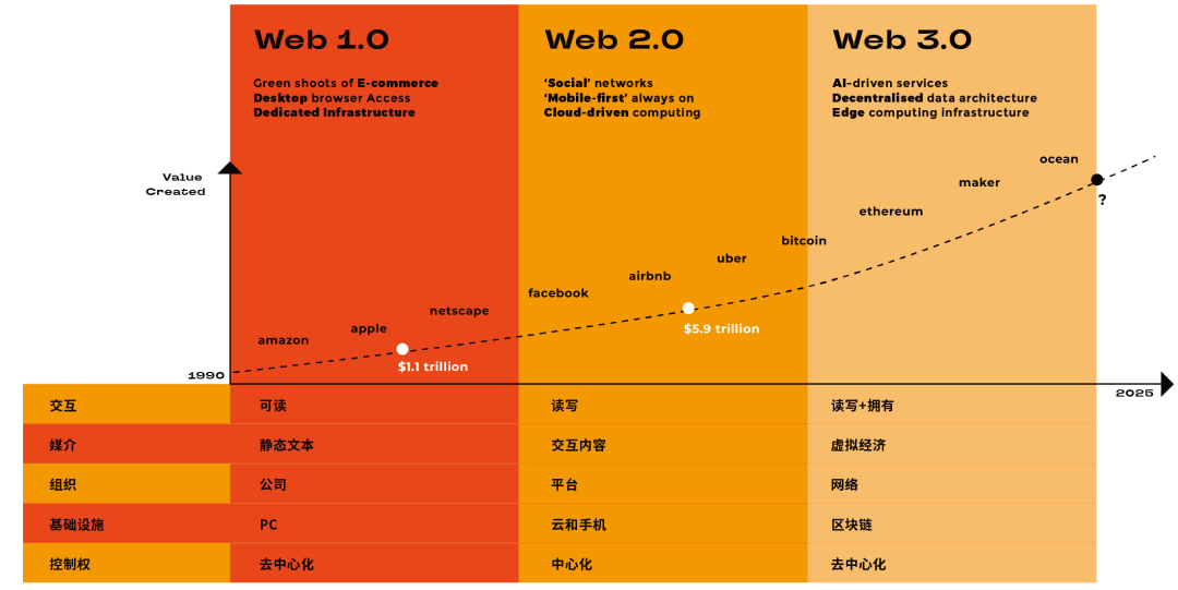 建设 Web3，现在最需要 Web2 的移民？